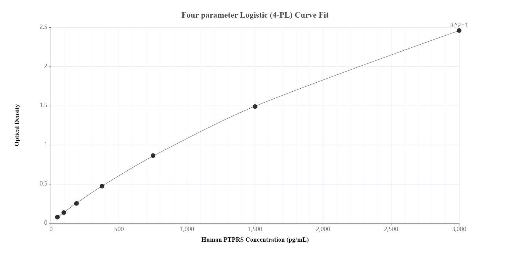 Sandwich ELISA standard curve of MP00820-4